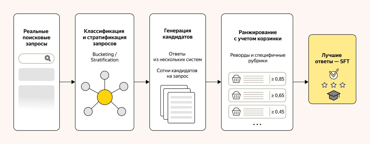 Открываем претрейн Alice AI Search: как устроена модель быстрых ответов Алисы на Поиске - 28